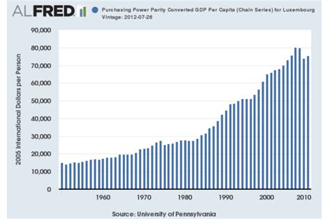 룩셈부르크 1인당 gdp, 고래도 경제를 배우러 온다면?